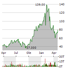 CELESTICA Aktie Chart 1 Jahr