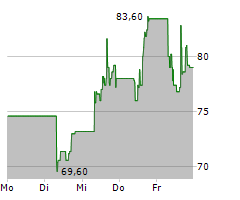 CELESTICA INC Chart 1 Jahr