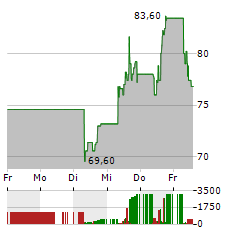 CELESTICA Aktie 5-Tage-Chart