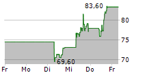 CELESTICA INC 5-Tage-Chart