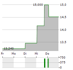 CELLAVISION Aktie 5-Tage-Chart