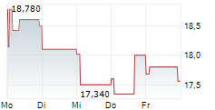 CELLAVISION AB 5-Tage-Chart