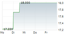 CELLAVISION AB 5-Tage-Chart