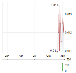 CELLBXHEALTH Aktie Chart 1 Jahr
