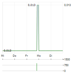 CELLBXHEALTH Aktie 5-Tage-Chart