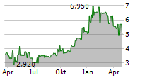 CELLCOM ISRAEL LTD Chart 1 Jahr