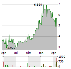 CELLCOM ISRAEL Aktie Chart 1 Jahr