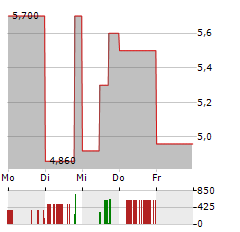 CELLCOM ISRAEL Aktie 5-Tage-Chart