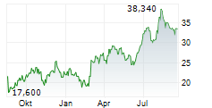 CELLDEX THERAPEUTICS INC Chart 1 Jahr