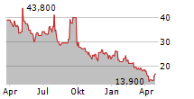 CELLDEX THERAPEUTICS INC Chart 1 Jahr