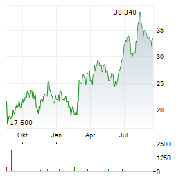 CELLDEX THERAPEUTICS Aktie Chart 1 Jahr