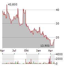 CELLDEX THERAPEUTICS Aktie Chart 1 Jahr