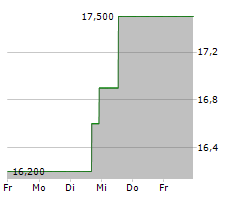 CELLDEX THERAPEUTICS INC Chart 1 Jahr