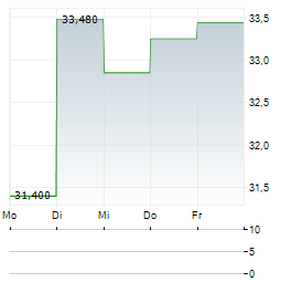 CELLDEX THERAPEUTICS Aktie 5-Tage-Chart