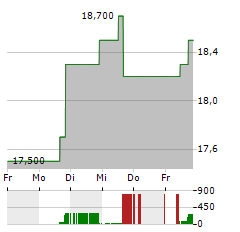 CELLDEX THERAPEUTICS Aktie 5-Tage-Chart