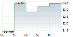 CELLDEX THERAPEUTICS INC 5-Tage-Chart