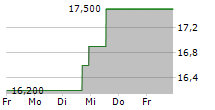 CELLDEX THERAPEUTICS INC 5-Tage-Chart