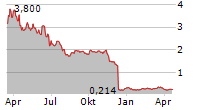 CELLECTAR BIOSCIENCES INC Chart 1 Jahr