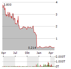 CELLECTAR BIOSCIENCES Aktie Chart 1 Jahr