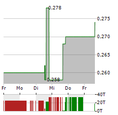 CELLECTAR BIOSCIENCES Aktie 5-Tage-Chart