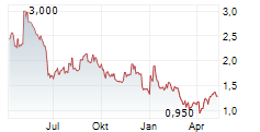 CELLECTIS SA ADR Chart 1 Jahr