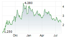 CELLECTIS SA ADR Chart 1 Jahr