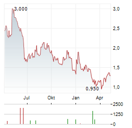 CELLECTIS Aktie Chart 1 Jahr