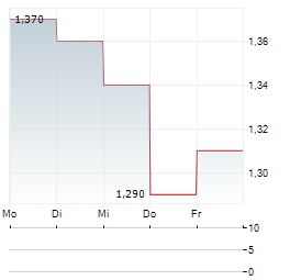 CELLECTIS Aktie 5-Tage-Chart