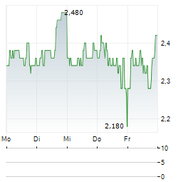 CELLECTIS Aktie 5-Tage-Chart
