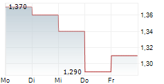 CELLECTIS SA ADR 5-Tage-Chart