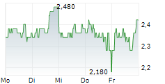 CELLECTIS SA ADR 5-Tage-Chart