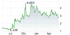 CELLECTIS SA Chart 1 Jahr