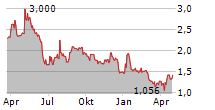 CELLECTIS SA Chart 1 Jahr