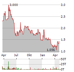 CELLECTIS Aktie Chart 1 Jahr