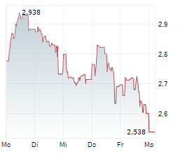 CELLECTIS SA Chart 1 Jahr CELLECTIS SA Chart 1 Jahr