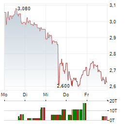 CELLECTIS Aktie 5-Tage-Chart