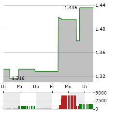 CELLECTIS Aktie 5-Tage-Chart