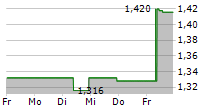 CELLECTIS SA 5-Tage-Chart