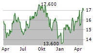 CELLNEX TELECOM SA ADR Chart 1 Jahr