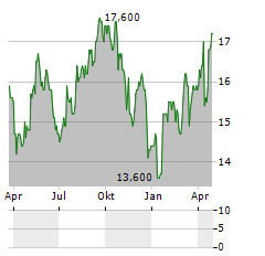 CELLNEX TELECOM SA ADR Aktie Chart 1 Jahr