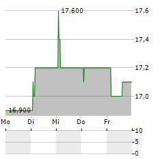 CELLNEX TELECOM SA ADR Aktie 5-Tage-Chart