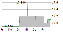 CELLNEX TELECOM SA ADR 5-Tage-Chart