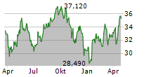 CELLNEX TELECOM SA Chart 1 Jahr