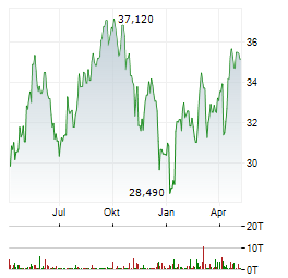 CELLNEX TELECOM Aktie Chart 1 Jahr