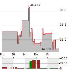 CELLNEX TELECOM Aktie 5-Tage-Chart