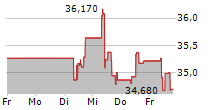 CELLNEX TELECOM SA 5-Tage-Chart