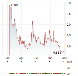 CELLYAN BIOTECHNOLOGY Aktie Chart 1 Jahr