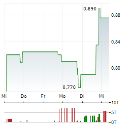 CELLYAN BIOTECHNOLOGY Aktie 5-Tage-Chart