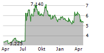 CELON PHARMA SA Chart 1 Jahr