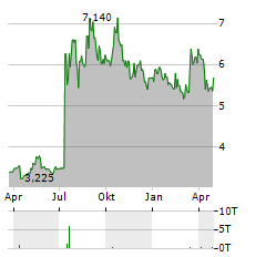 CELON PHARMA Aktie Chart 1 Jahr